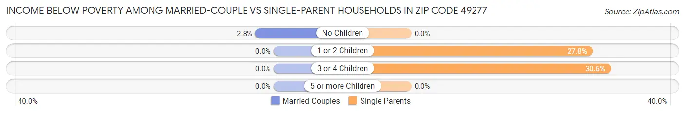 Income Below Poverty Among Married-Couple vs Single-Parent Households in Zip Code 49277