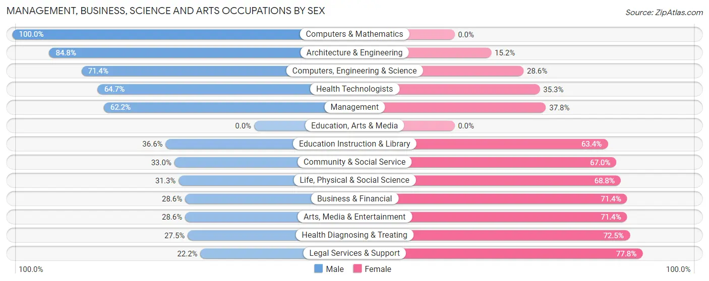 Management, Business, Science and Arts Occupations by Sex in Zip Code 49277