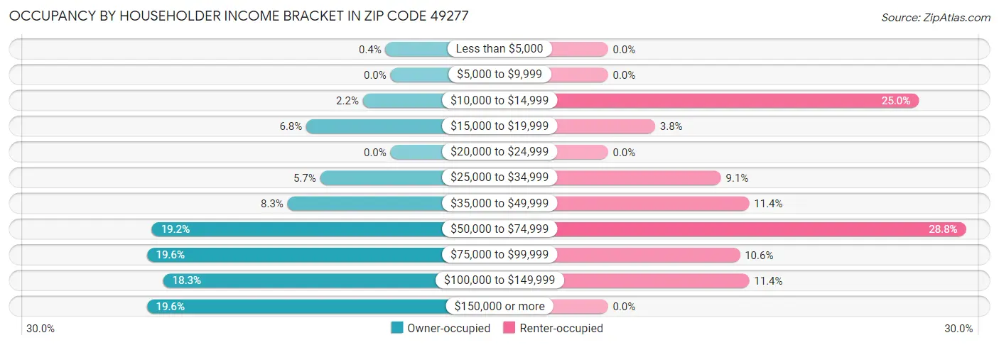 Occupancy by Householder Income Bracket in Zip Code 49277