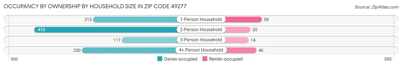 Occupancy by Ownership by Household Size in Zip Code 49277