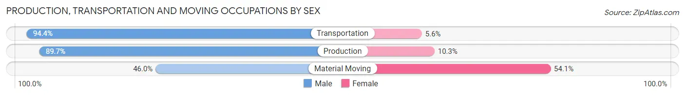 Production, Transportation and Moving Occupations by Sex in Zip Code 49277