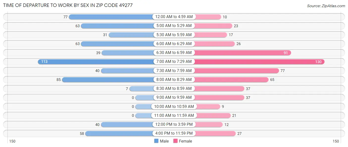 Time of Departure to Work by Sex in Zip Code 49277
