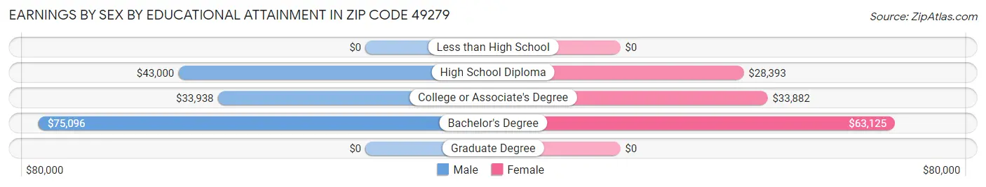 Earnings by Sex by Educational Attainment in Zip Code 49279