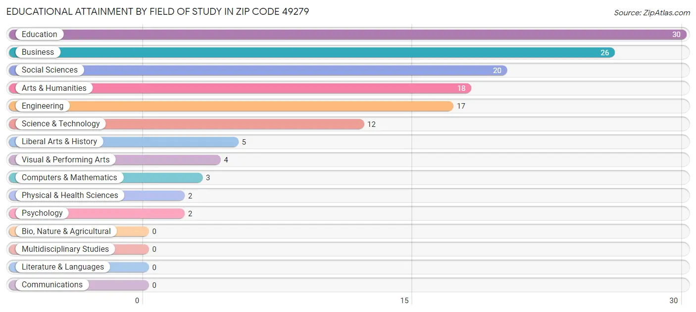 Educational Attainment by Field of Study in Zip Code 49279