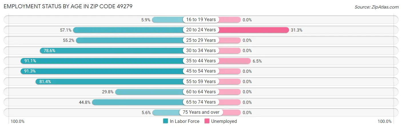 Employment Status by Age in Zip Code 49279