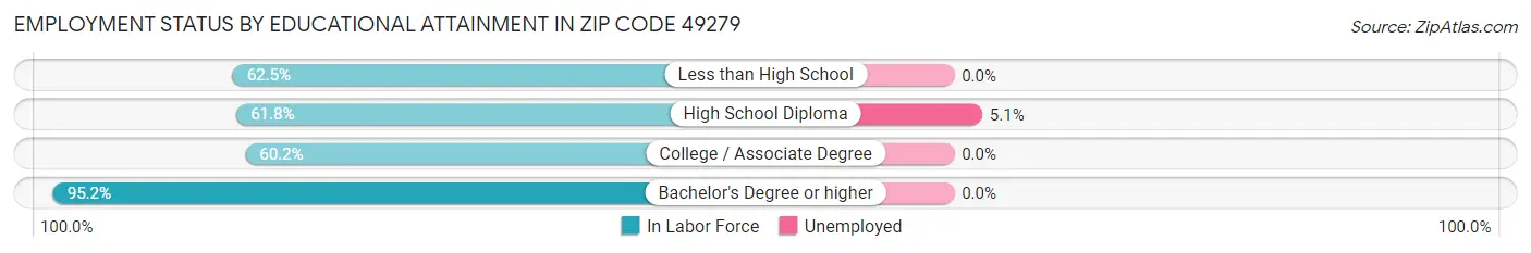 Employment Status by Educational Attainment in Zip Code 49279