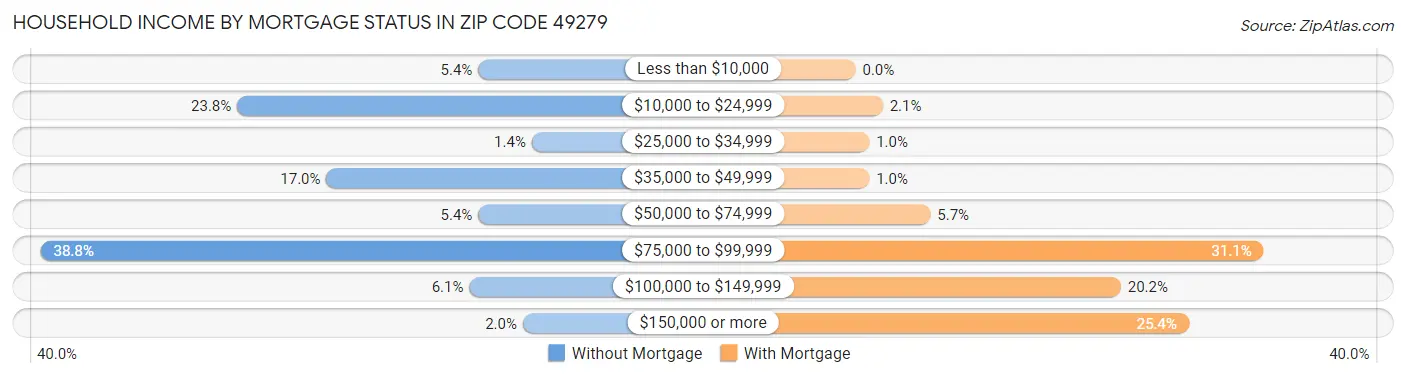 Household Income by Mortgage Status in Zip Code 49279