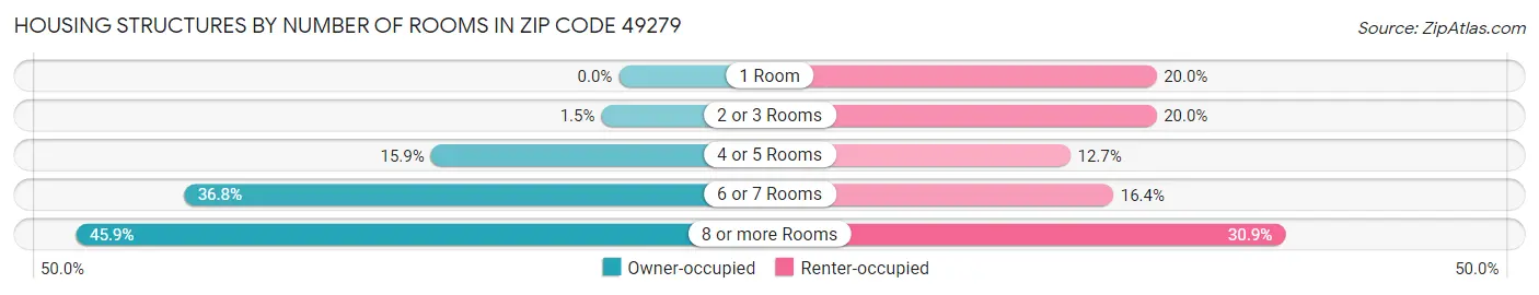 Housing Structures by Number of Rooms in Zip Code 49279