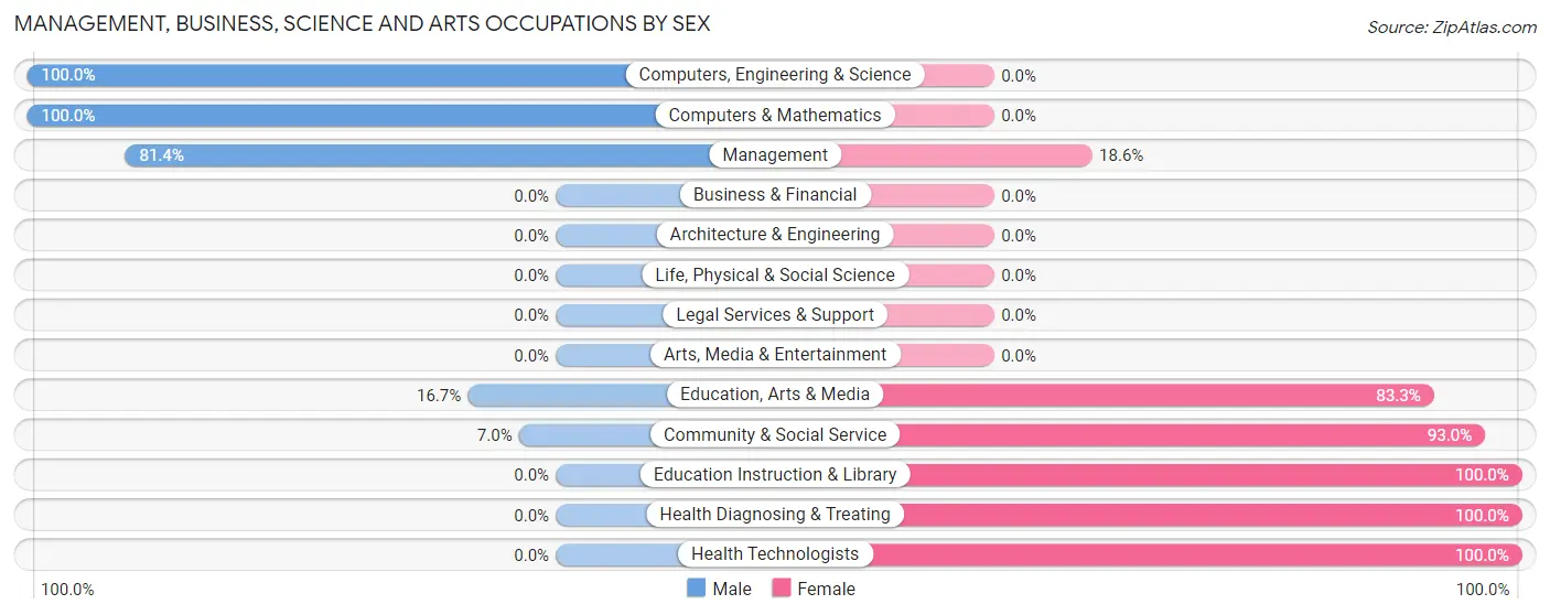 Management, Business, Science and Arts Occupations by Sex in Zip Code 49279