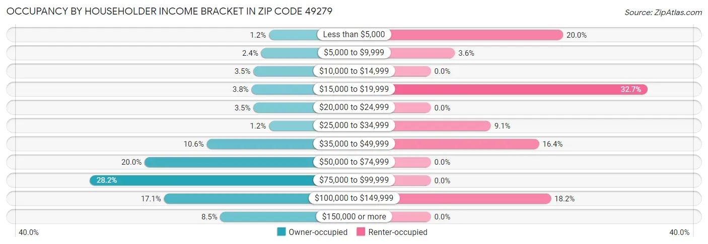 Occupancy by Householder Income Bracket in Zip Code 49279
