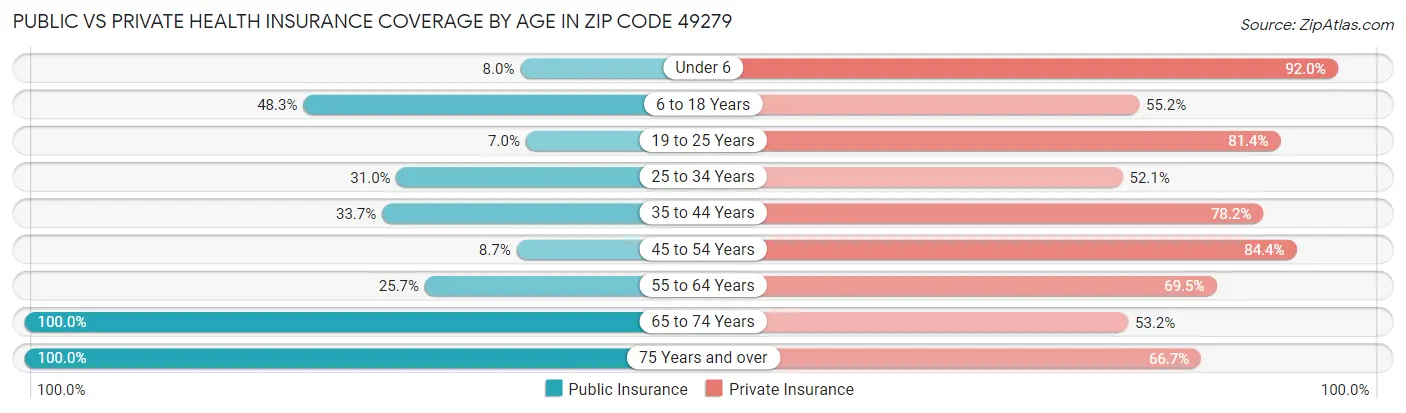 Public vs Private Health Insurance Coverage by Age in Zip Code 49279