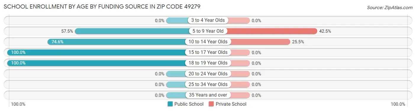 School Enrollment by Age by Funding Source in Zip Code 49279