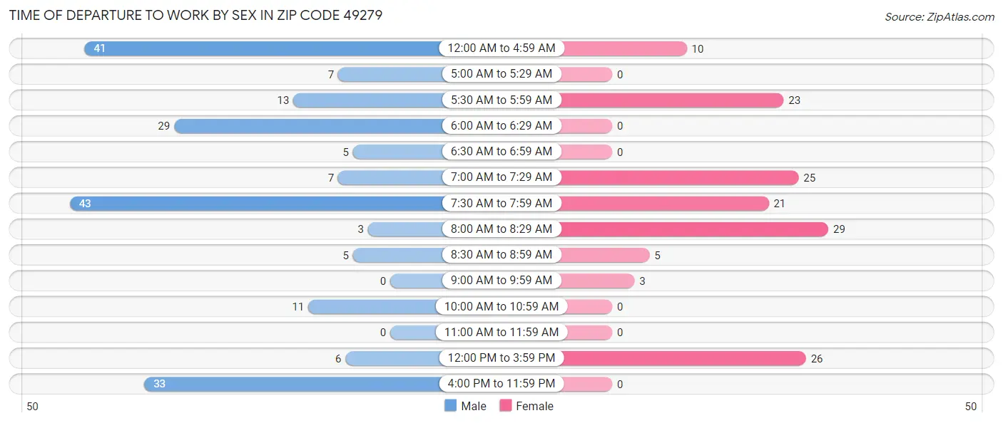 Time of Departure to Work by Sex in Zip Code 49279