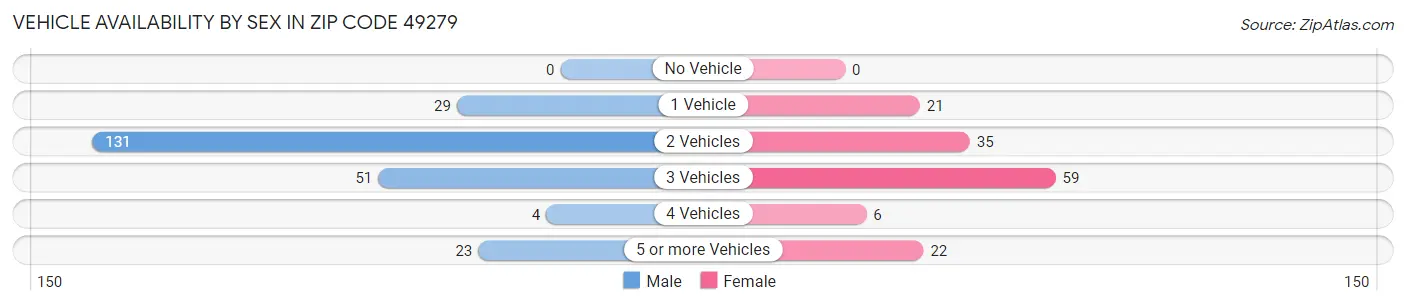 Vehicle Availability by Sex in Zip Code 49279