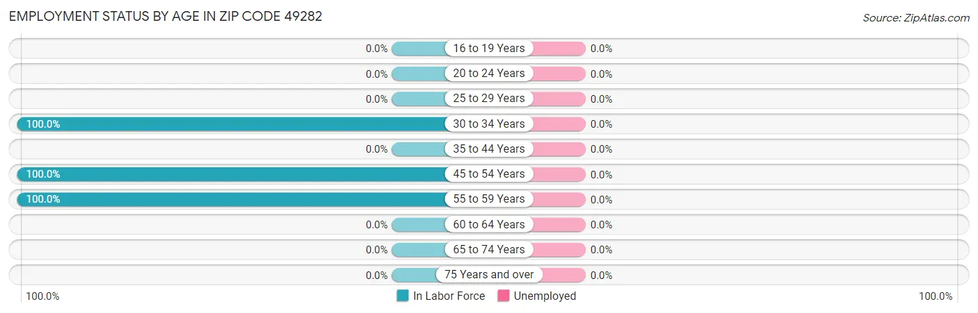 Employment Status by Age in Zip Code 49282