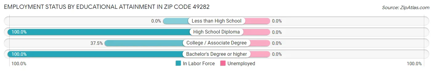 Employment Status by Educational Attainment in Zip Code 49282