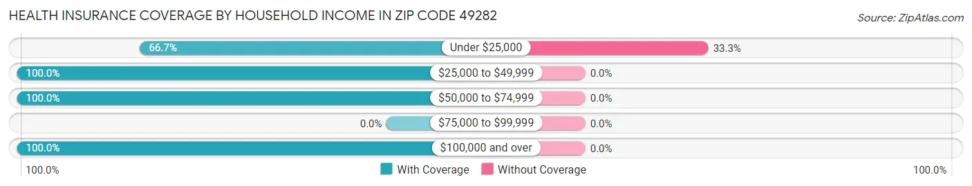 Health Insurance Coverage by Household Income in Zip Code 49282