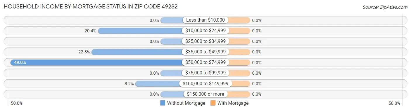 Household Income by Mortgage Status in Zip Code 49282