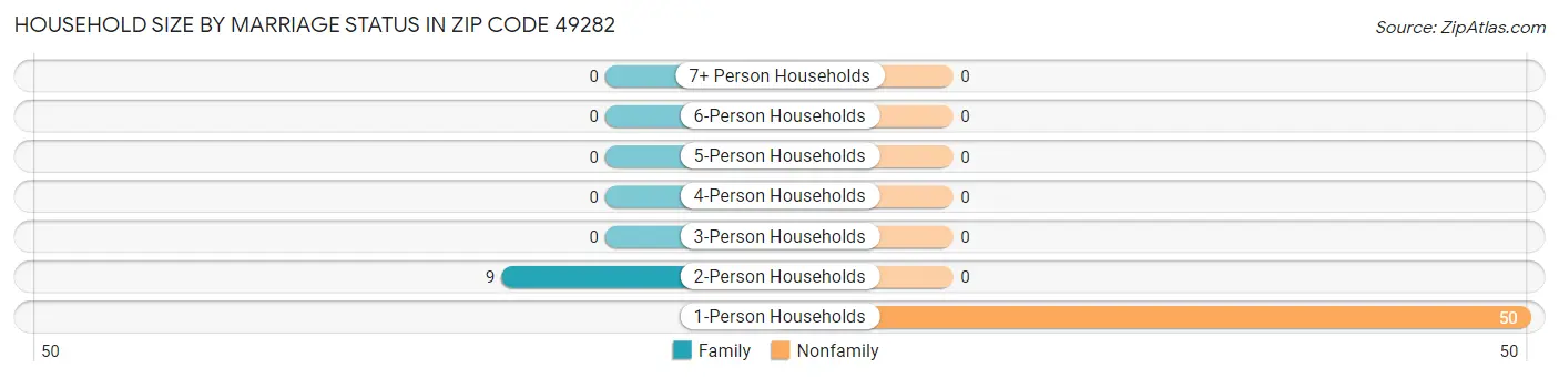 Household Size by Marriage Status in Zip Code 49282