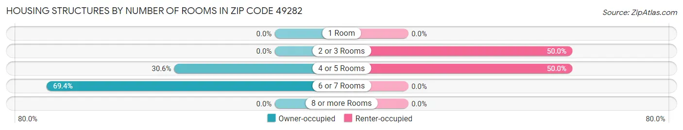 Housing Structures by Number of Rooms in Zip Code 49282