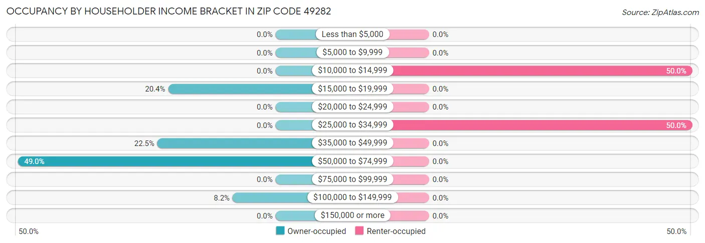 Occupancy by Householder Income Bracket in Zip Code 49282