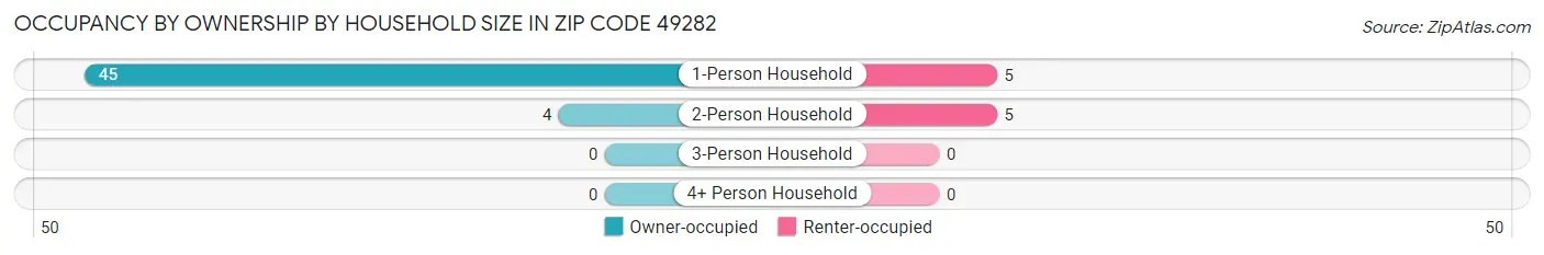 Occupancy by Ownership by Household Size in Zip Code 49282
