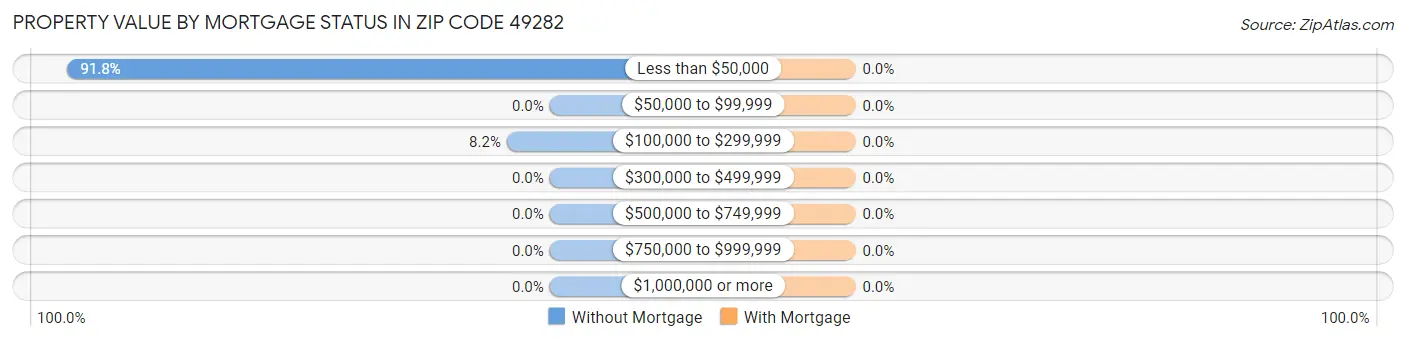 Property Value by Mortgage Status in Zip Code 49282