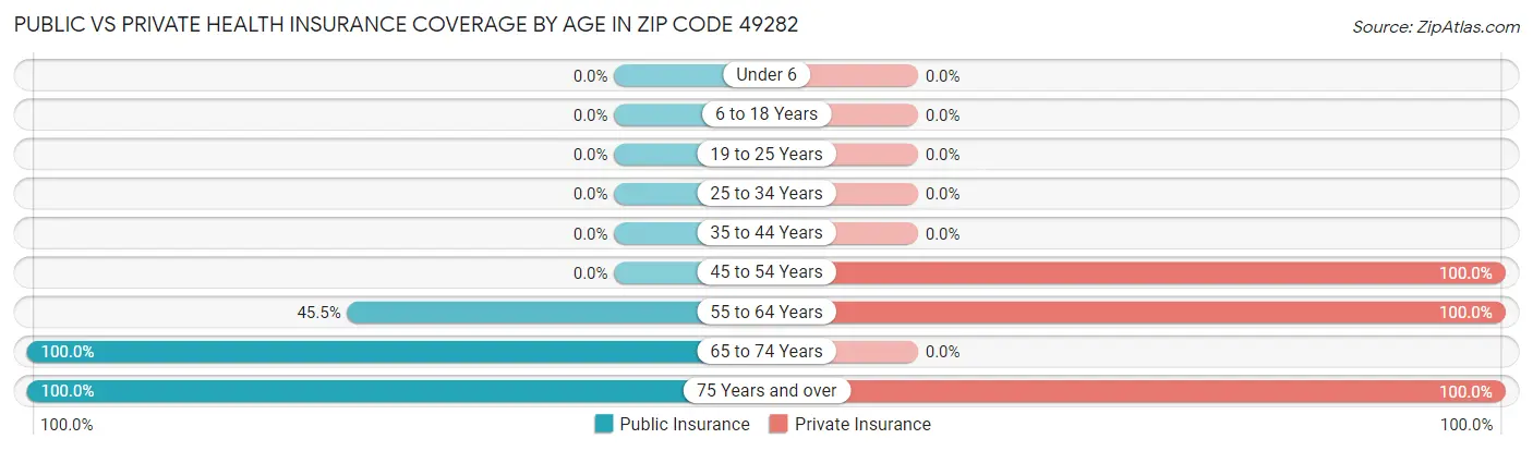 Public vs Private Health Insurance Coverage by Age in Zip Code 49282