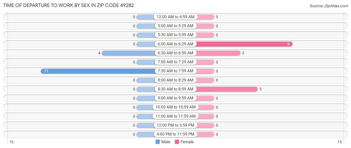Time of Departure to Work by Sex in Zip Code 49282