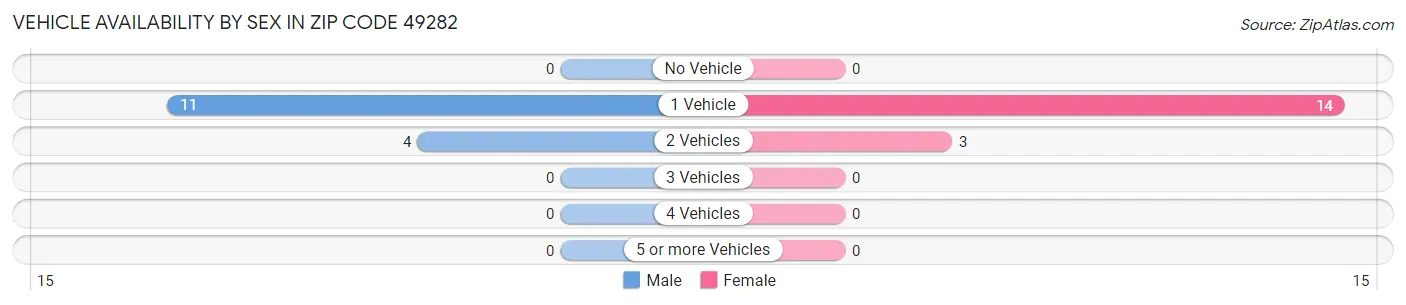 Vehicle Availability by Sex in Zip Code 49282