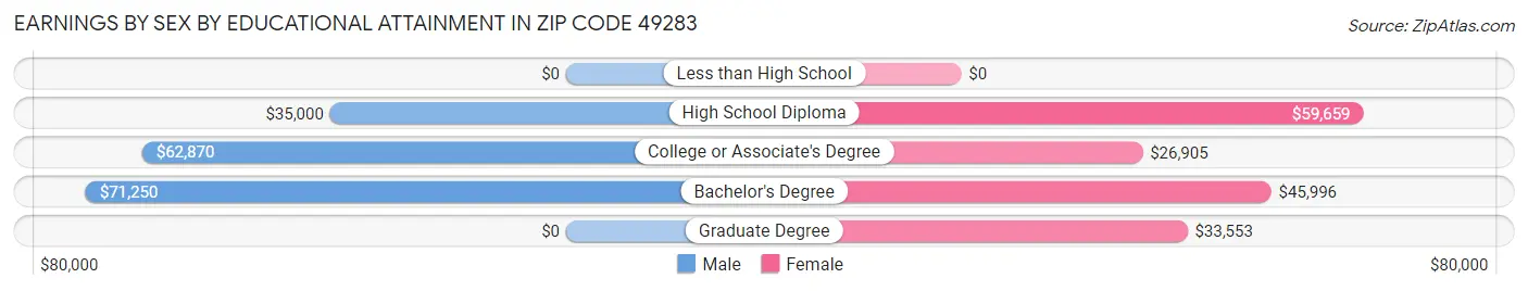 Earnings by Sex by Educational Attainment in Zip Code 49283
