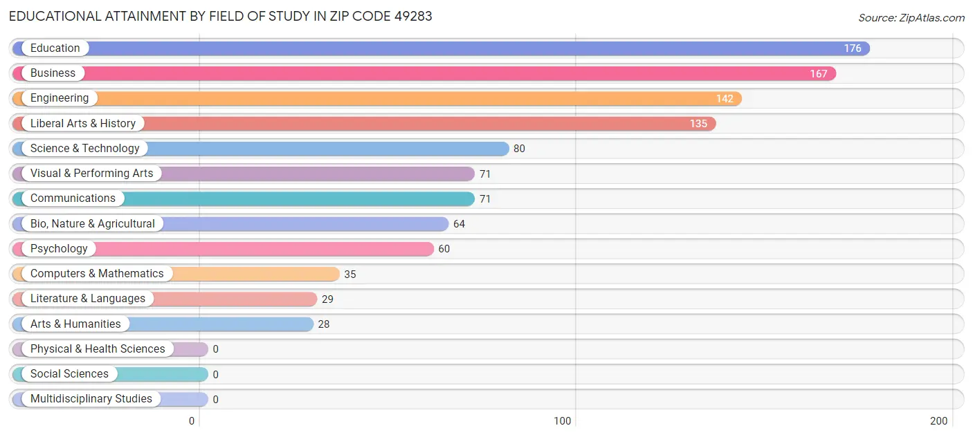 Educational Attainment by Field of Study in Zip Code 49283