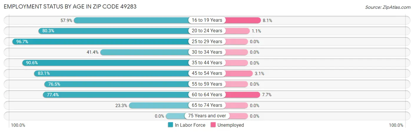 Employment Status by Age in Zip Code 49283