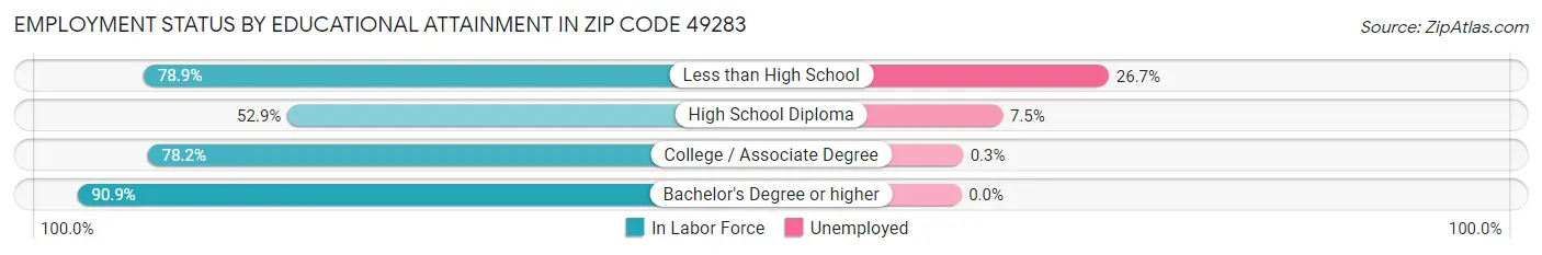 Employment Status by Educational Attainment in Zip Code 49283