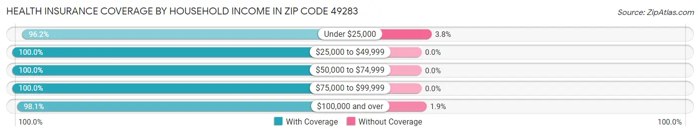 Health Insurance Coverage by Household Income in Zip Code 49283
