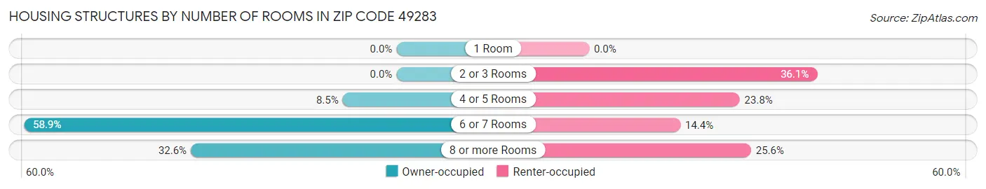 Housing Structures by Number of Rooms in Zip Code 49283