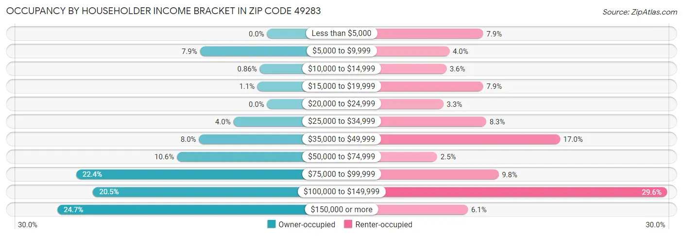 Occupancy by Householder Income Bracket in Zip Code 49283
