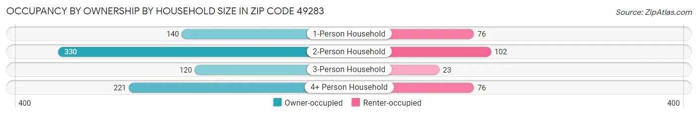 Occupancy by Ownership by Household Size in Zip Code 49283