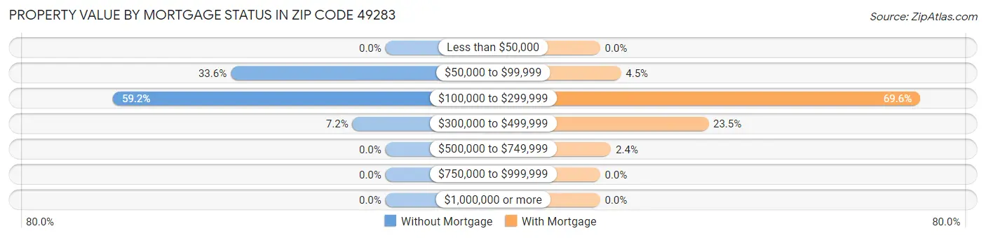 Property Value by Mortgage Status in Zip Code 49283
