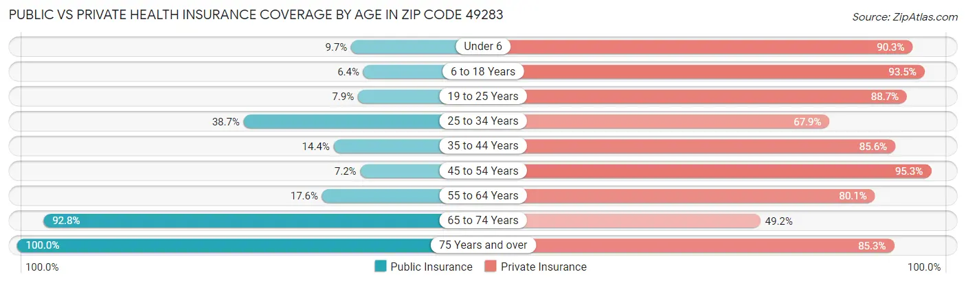 Public vs Private Health Insurance Coverage by Age in Zip Code 49283