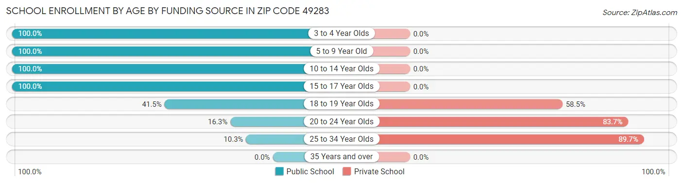 School Enrollment by Age by Funding Source in Zip Code 49283