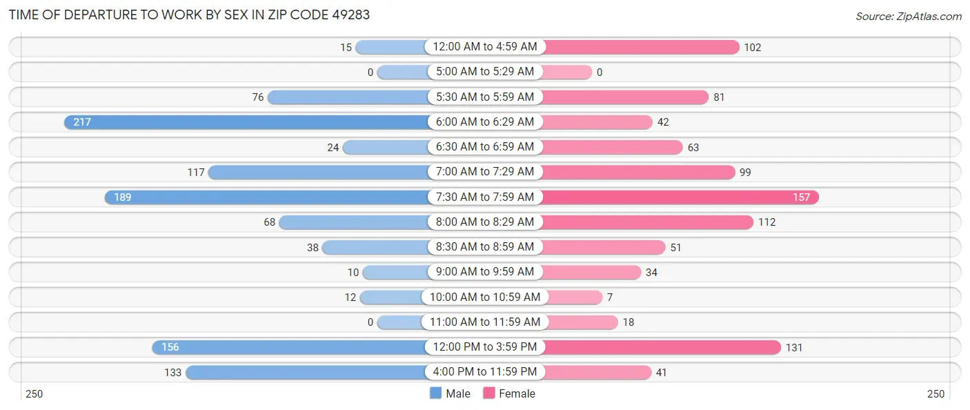 Time of Departure to Work by Sex in Zip Code 49283