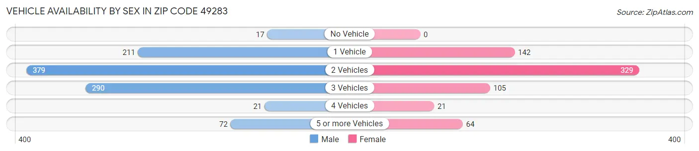 Vehicle Availability by Sex in Zip Code 49283