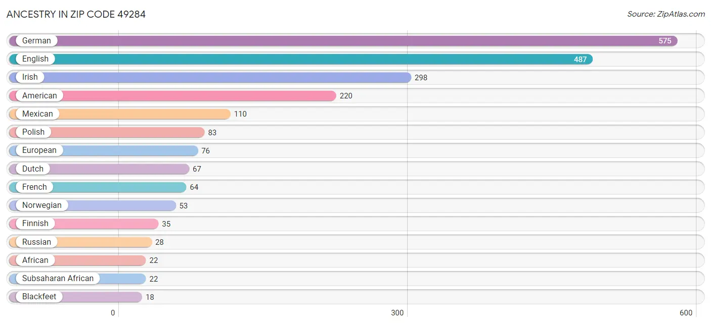 Ancestry in Zip Code 49284