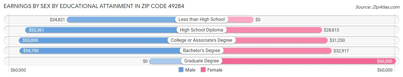 Earnings by Sex by Educational Attainment in Zip Code 49284