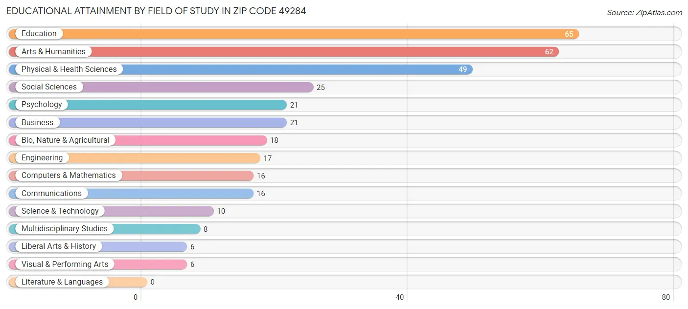 Educational Attainment by Field of Study in Zip Code 49284