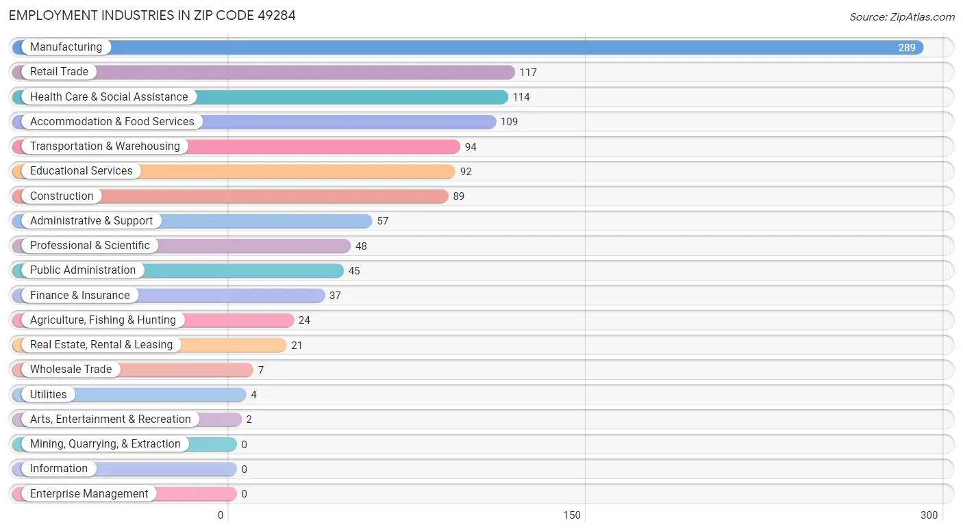 Employment Industries in Zip Code 49284