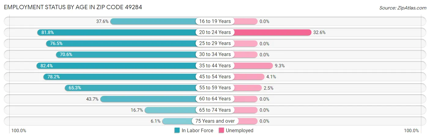 Employment Status by Age in Zip Code 49284