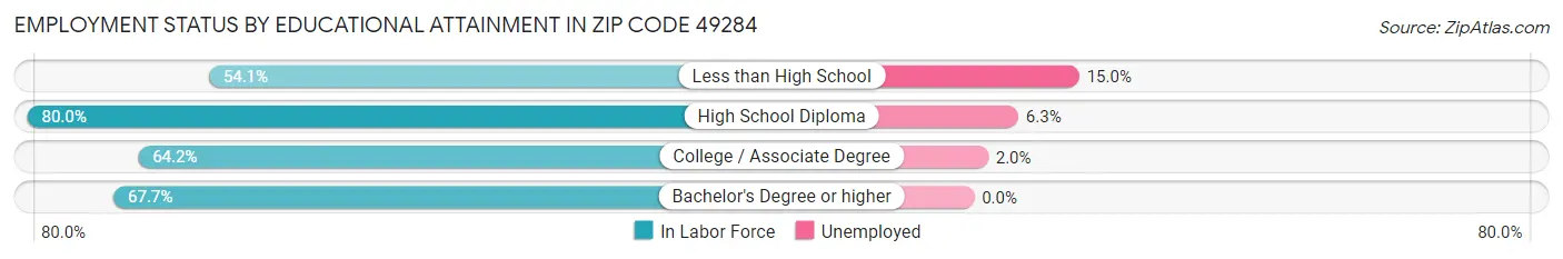 Employment Status by Educational Attainment in Zip Code 49284