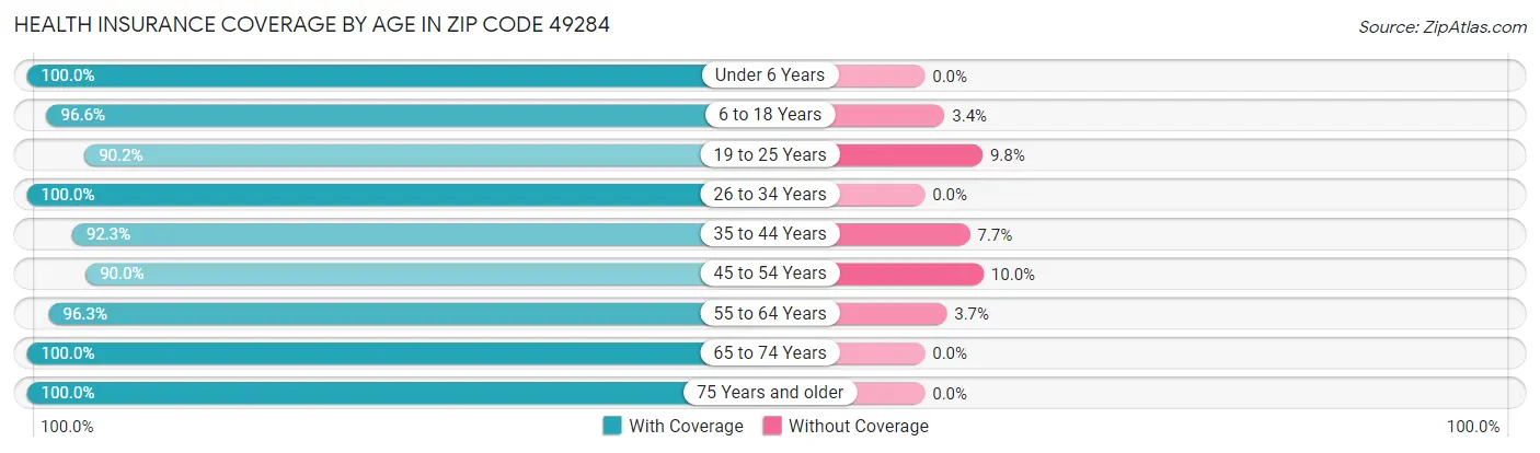 Health Insurance Coverage by Age in Zip Code 49284
